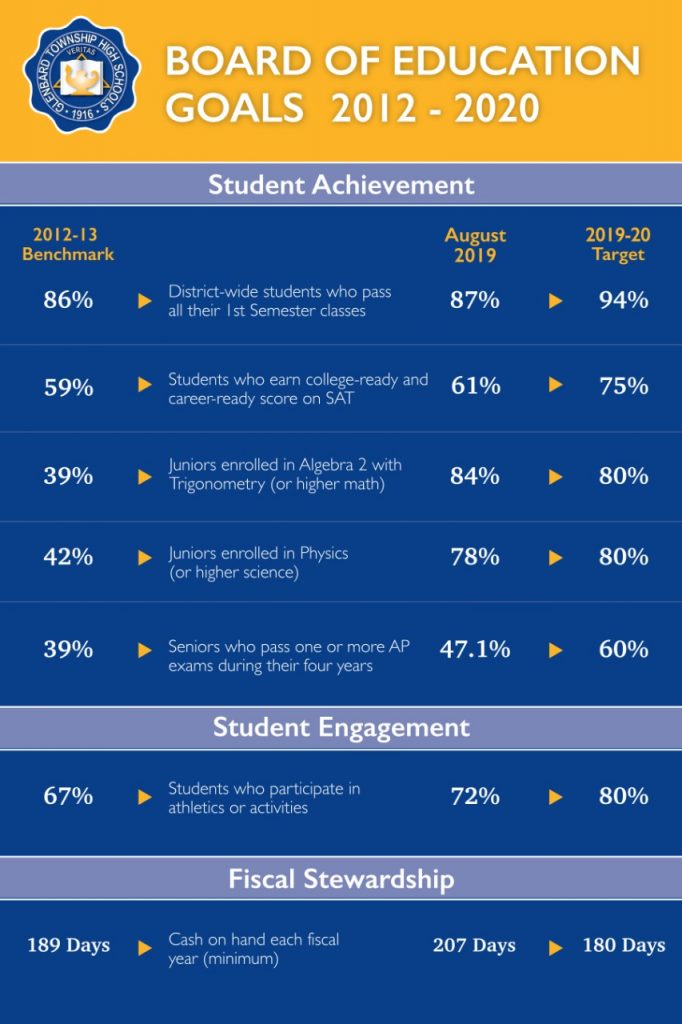Glenbard District 87 Board Strategic Plan glenbard south calendar 2021