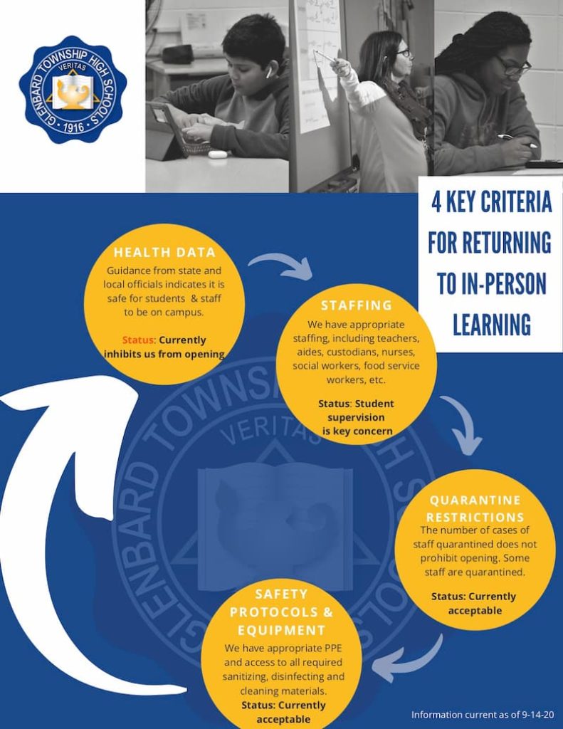 Four criteria to return to in-person learning