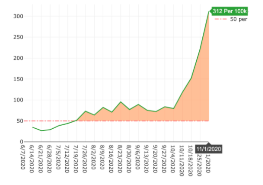 Cases Out Of 100K on Nov. 6