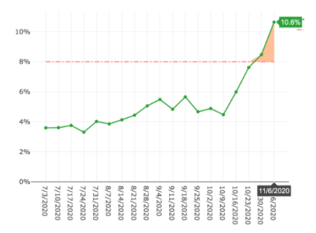 Test Positivity Rate on Nov. 6