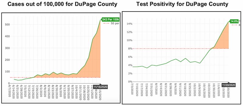 Graphs of COVID cases, positivity