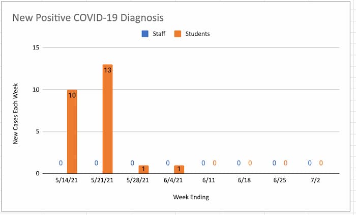 Positive Chart Week Ending 7.2.21