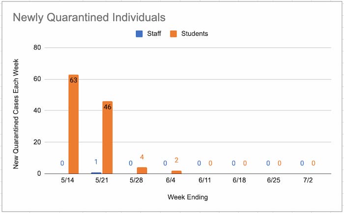 Quarantined Chart Week Ending 7.2.21