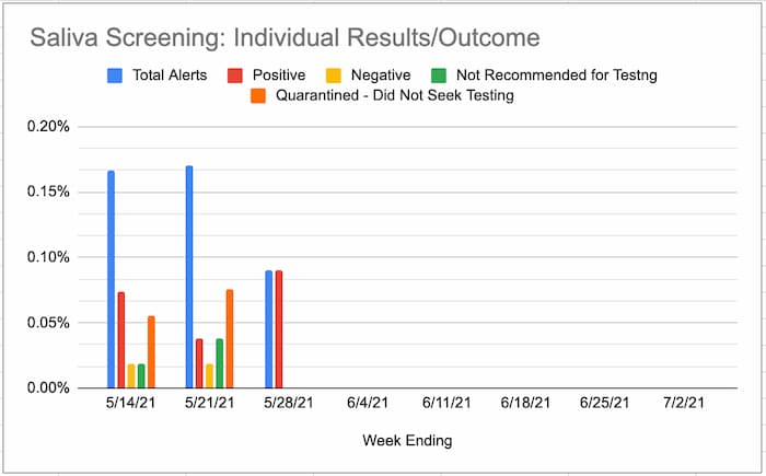 Saliva Screening Individuals Results.Outcome Bar Graph Week Ending 7.2.21