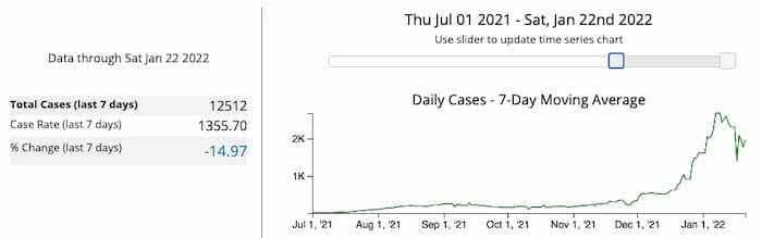 CDC case rate 1 24 22
