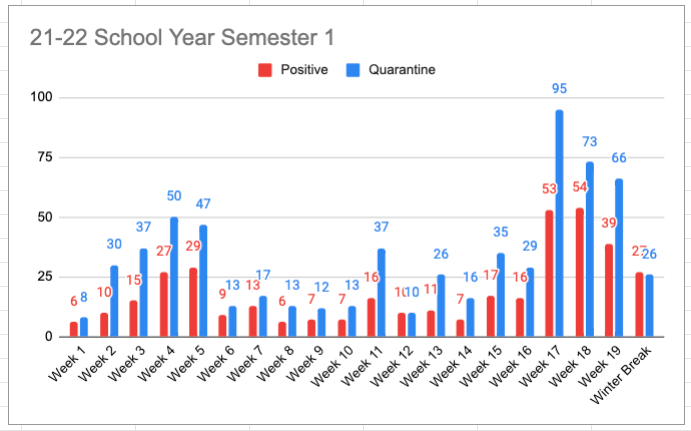 Dashboard First Semester Graph