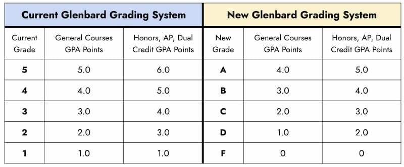 Image result for letter grade scale  Grade point average, Gpa, Lettering