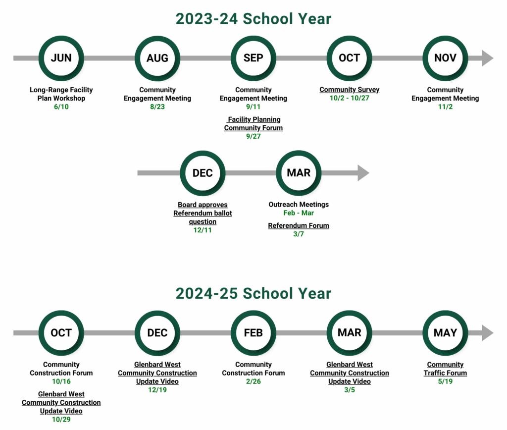 Glenbard West timeline community info