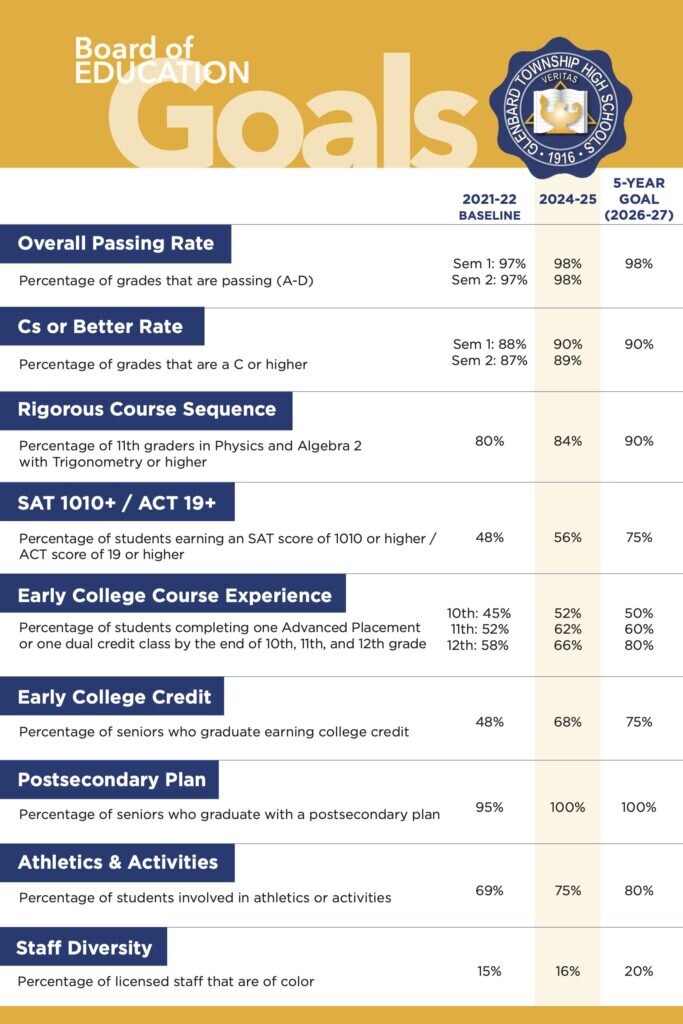 BOE Goals Poster District