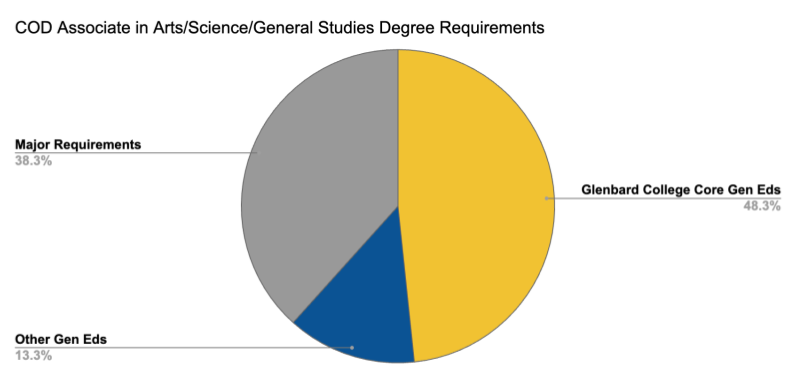 Glenbard College Core pie graph